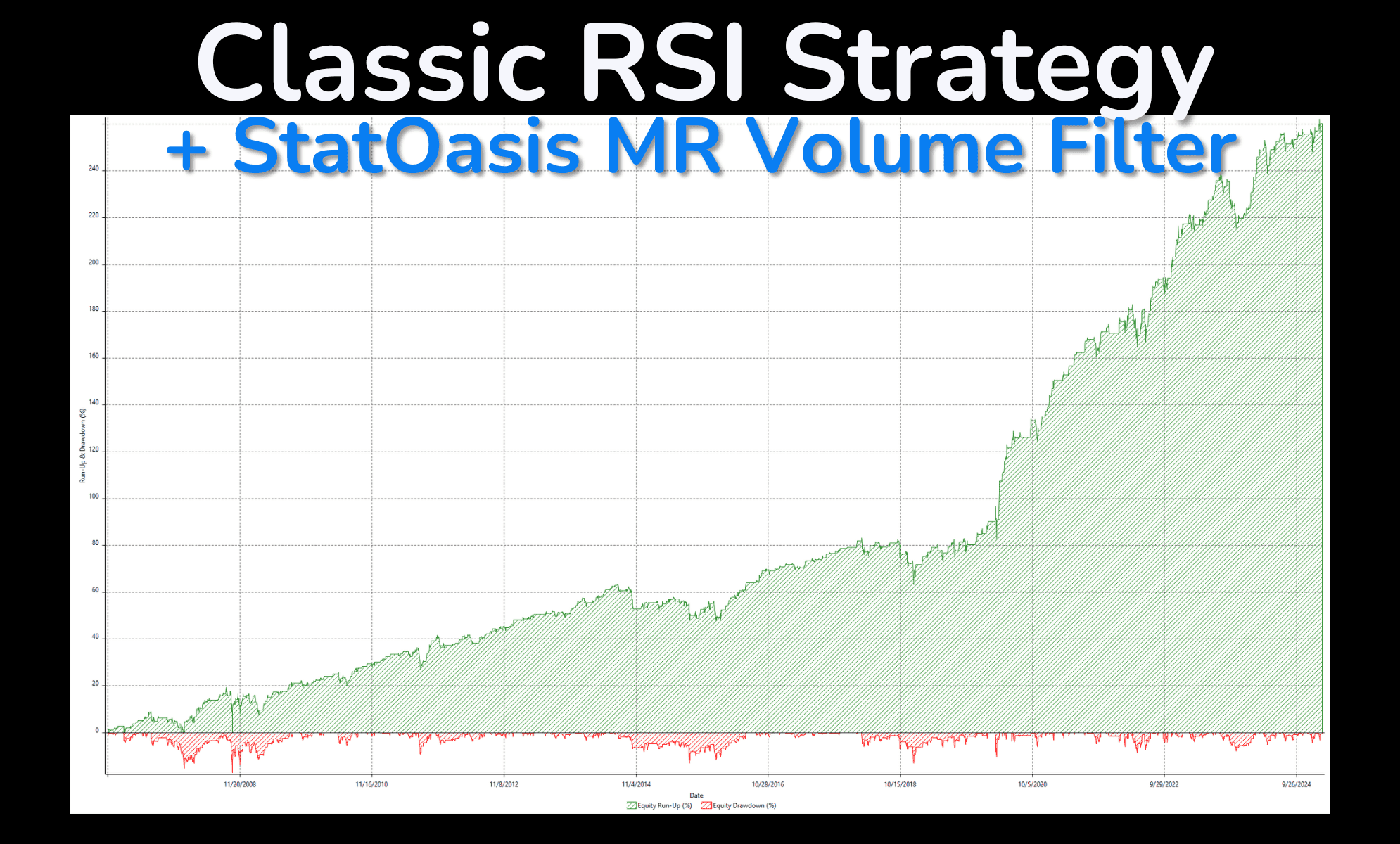 An equity curve of the RSI(2) strategy with the StatOasis MR Volume filter applied, showing improved performance over time.