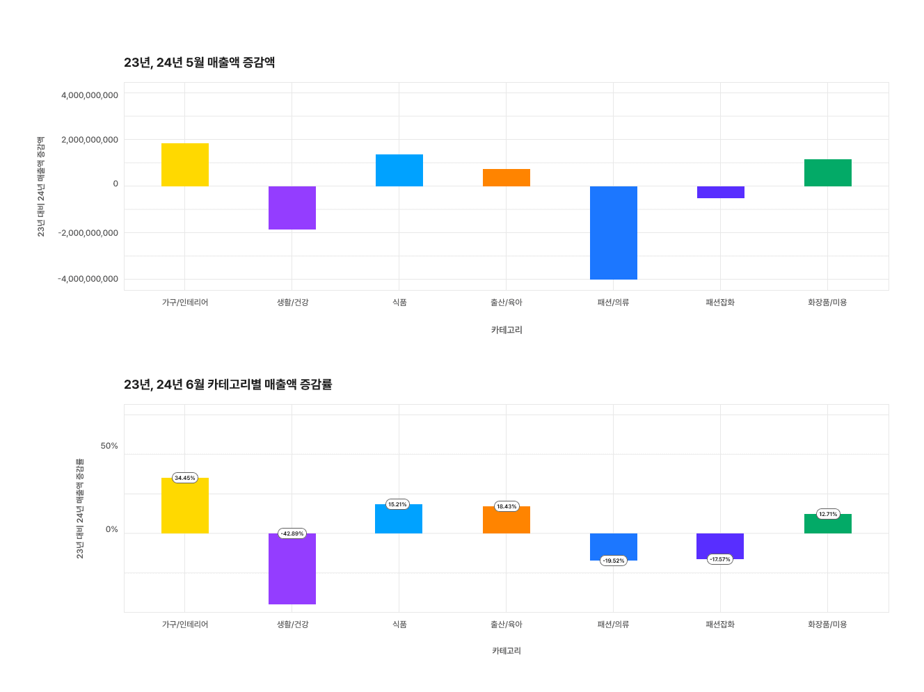트렌드 리포트 차트
