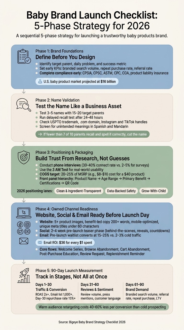 Baby Brand Launch Checklist: 5-Phase Strategy for 2026