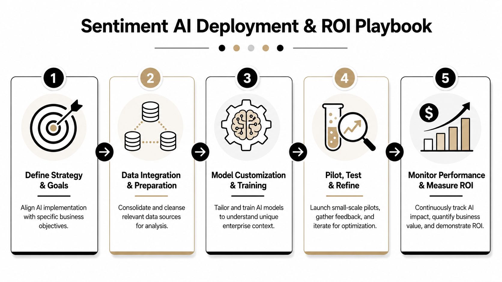 A five-step roadmap for Sentiment AI Deployment and ROI, detailing strategy, data, training, testing, and performance measurement.