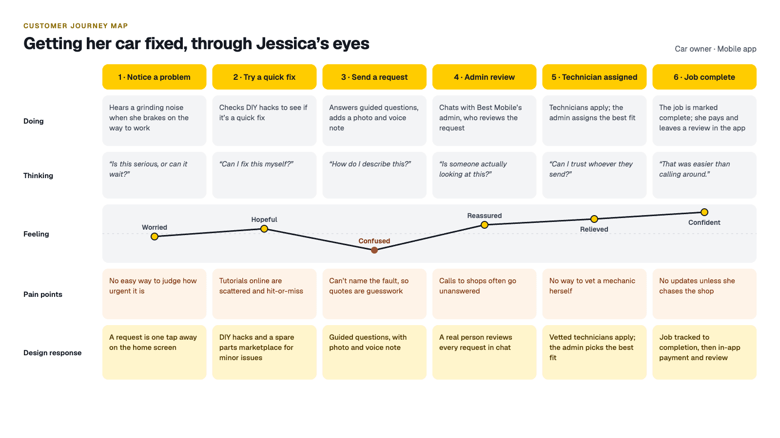 User journey map