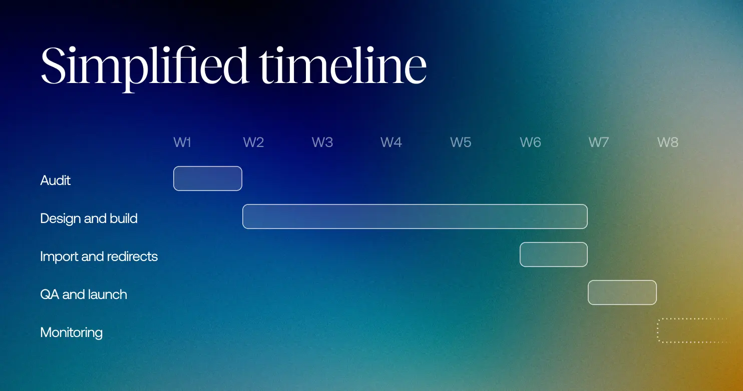 WordPress to Framer migration timeline