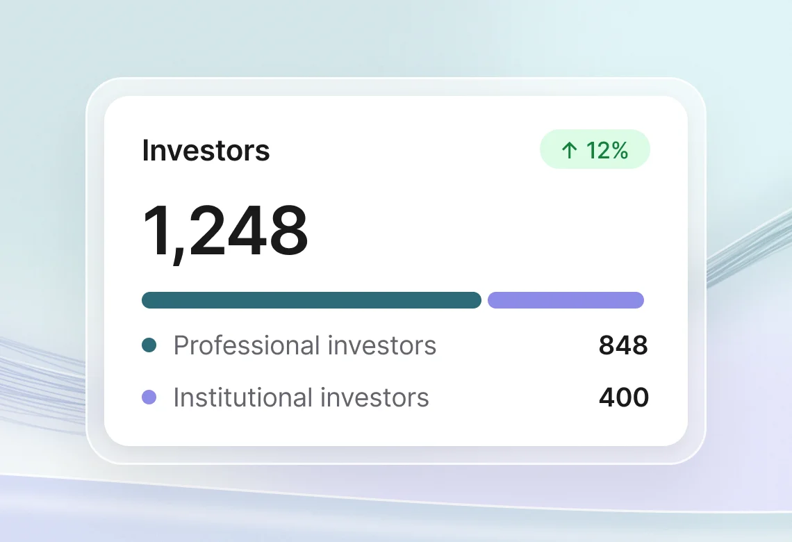 Investor card showing 1,248 investors, up 12%, split into 848 professional and 400 institutional investors.
