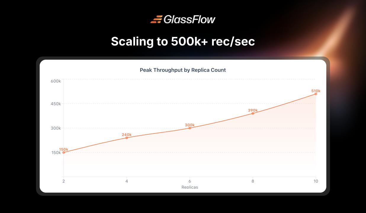 GlassFlow performance, ClickHouse ingestion, Kafka to ClickHouse, data transformations, ClickHouse sink connector