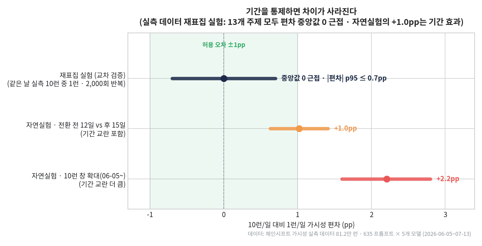 재표집 실험 vs 자연실험 대조 — 기간을 통제하면 차이가 사라진다