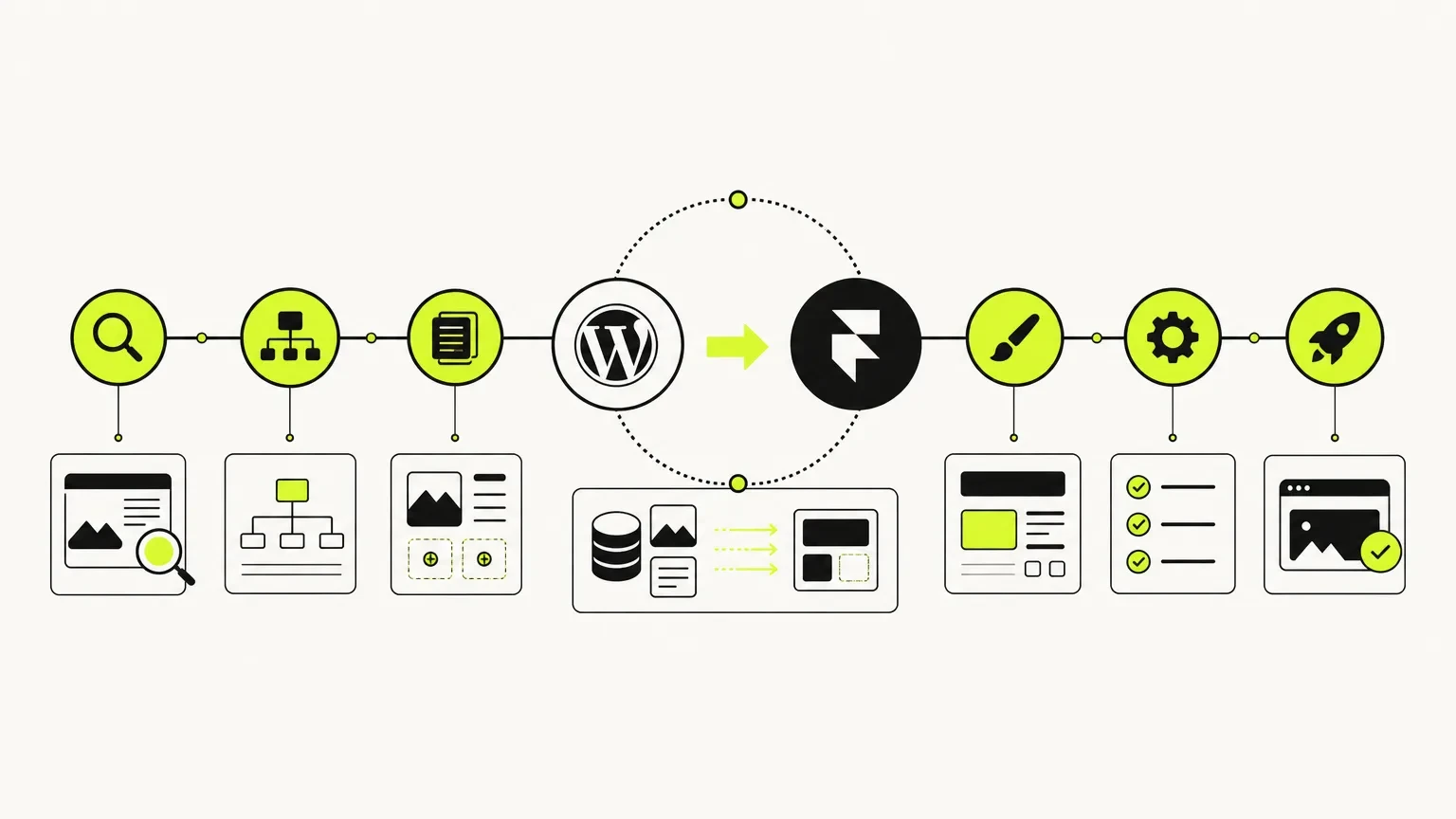 trusted Framer agency — Timeline illustrating the WordPress to Framer migration process. for Frummerin Digital