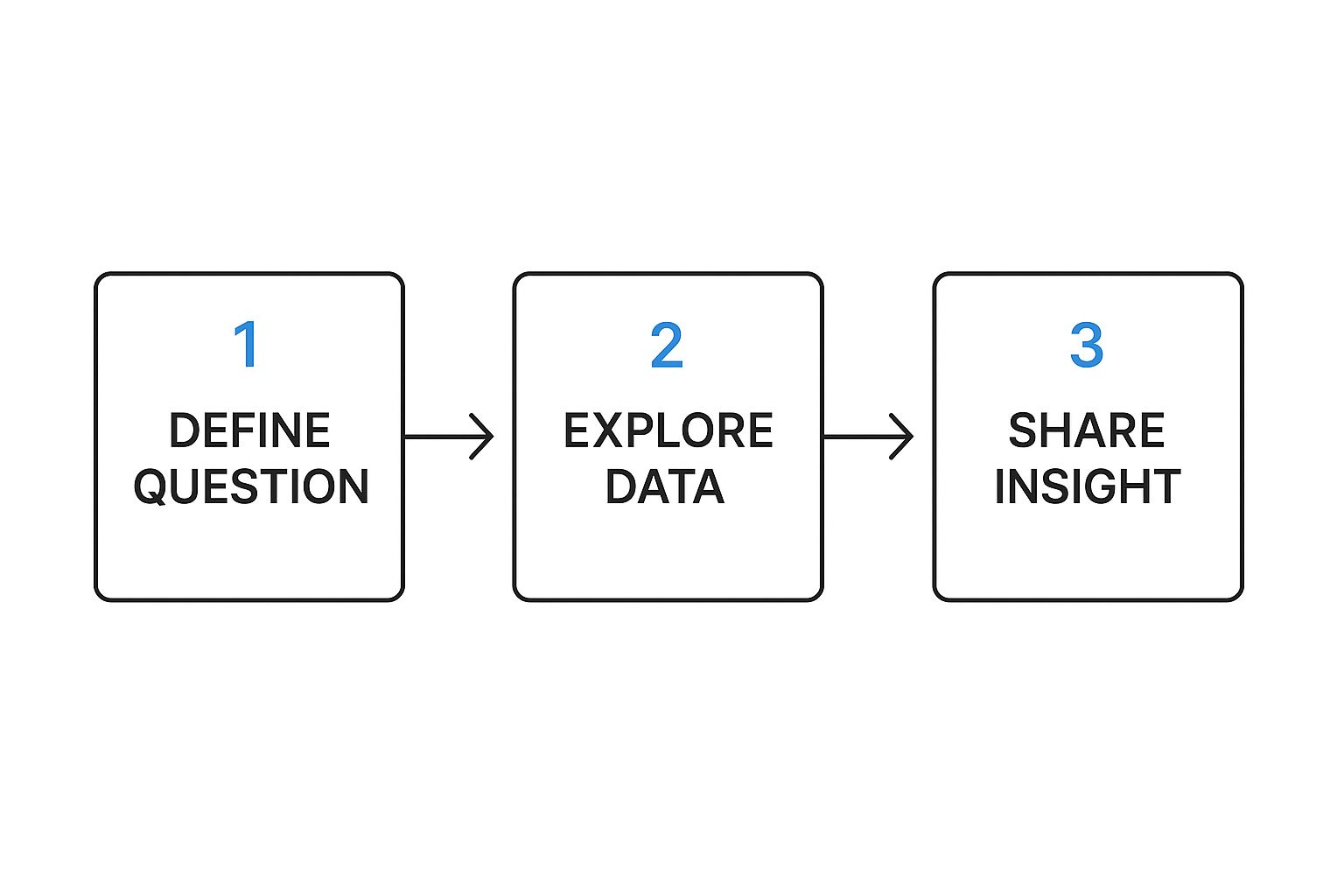 Infographic about what is ad hoc analysis