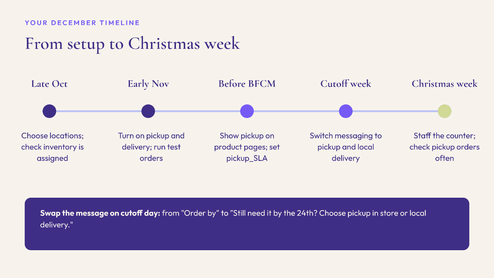 A December timeline from late October to Christmas week for setting up and running local pickup and delivery.