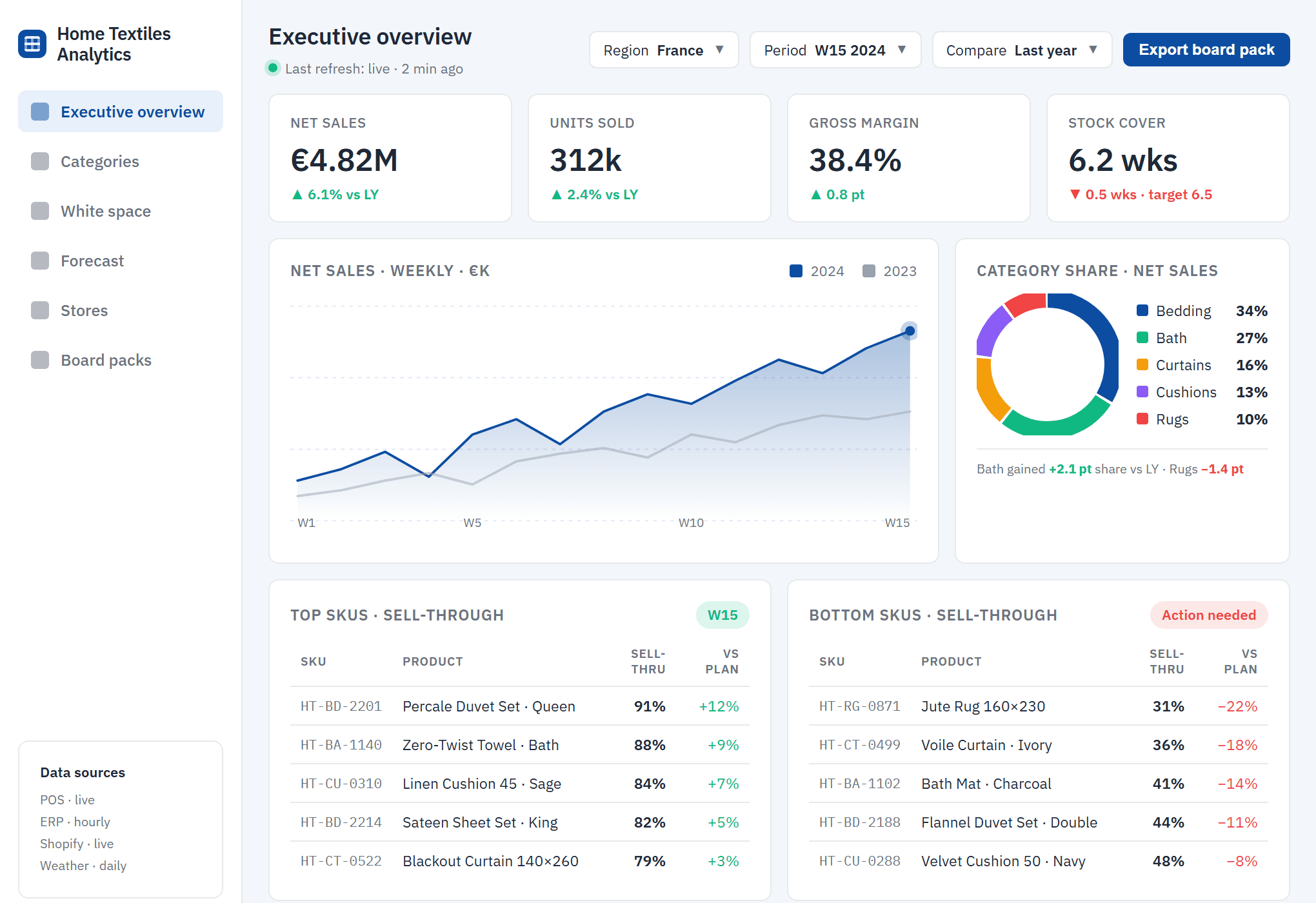 Home Textiles Analytics executive overview with KPI tiles, weekly sales trend and category share