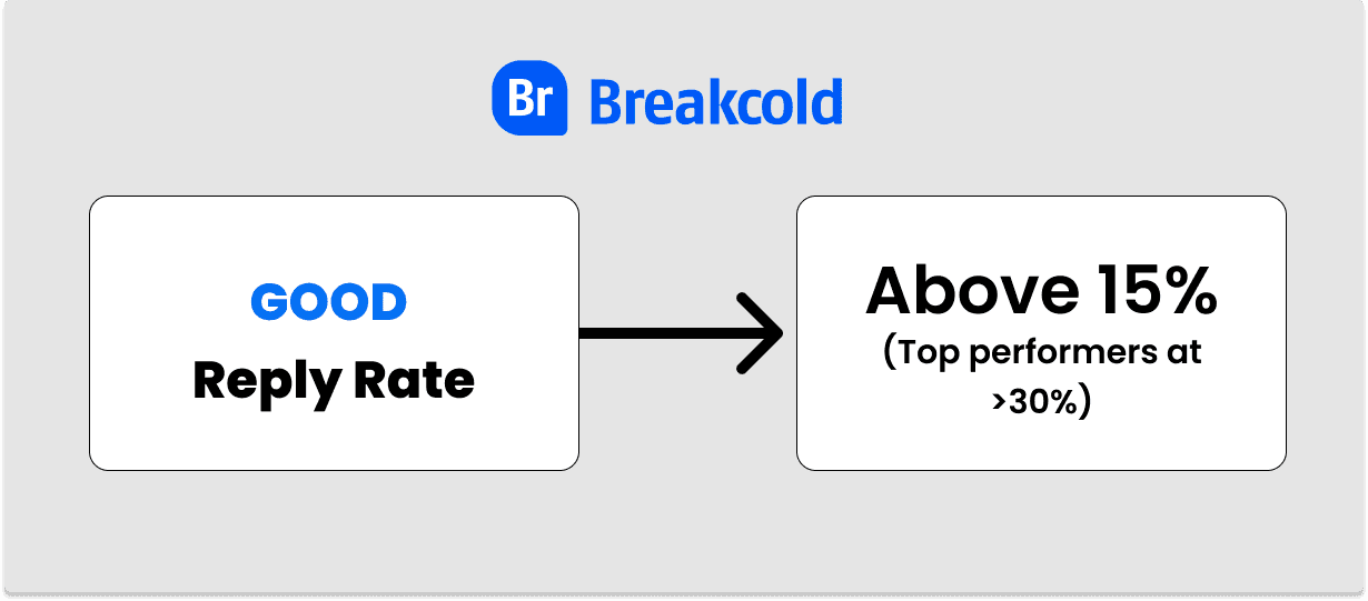 Social Selling With Cold Emailing Good Reply Rate | Breakcold