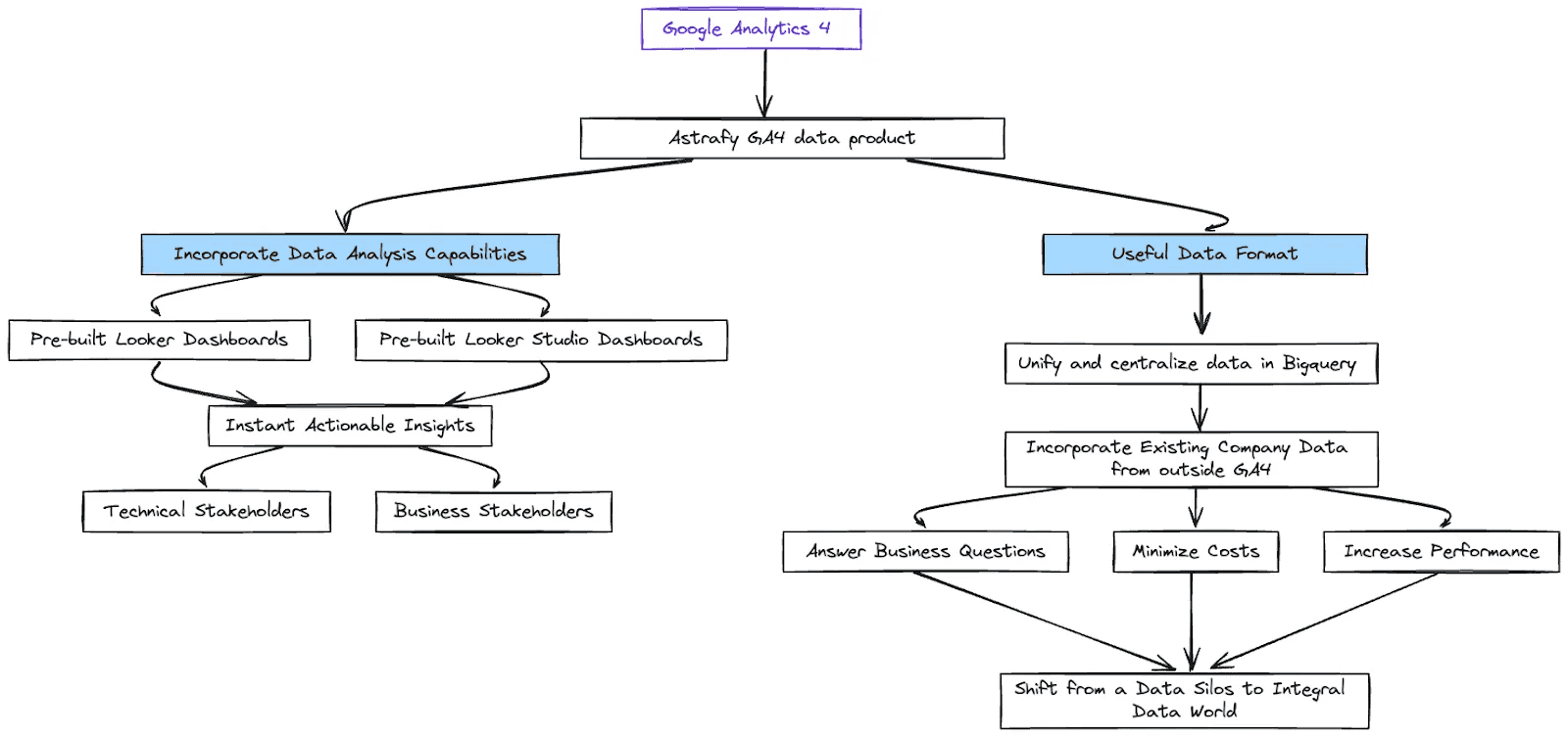  The image displays a flowchart for Astrafy's GA4 data analysis product, beginning with Google Analytics 4 at the top. It splits into two main branches: one emphasizing data analysis with pre-built Looker dashboards providing actionable insights for stakeholders, and the other focusing on a useful data format that unifies data in BigQuery and integrates external data to enhance business performance and reduce costs, ultimately transitioning from data silos to an integrated data world.