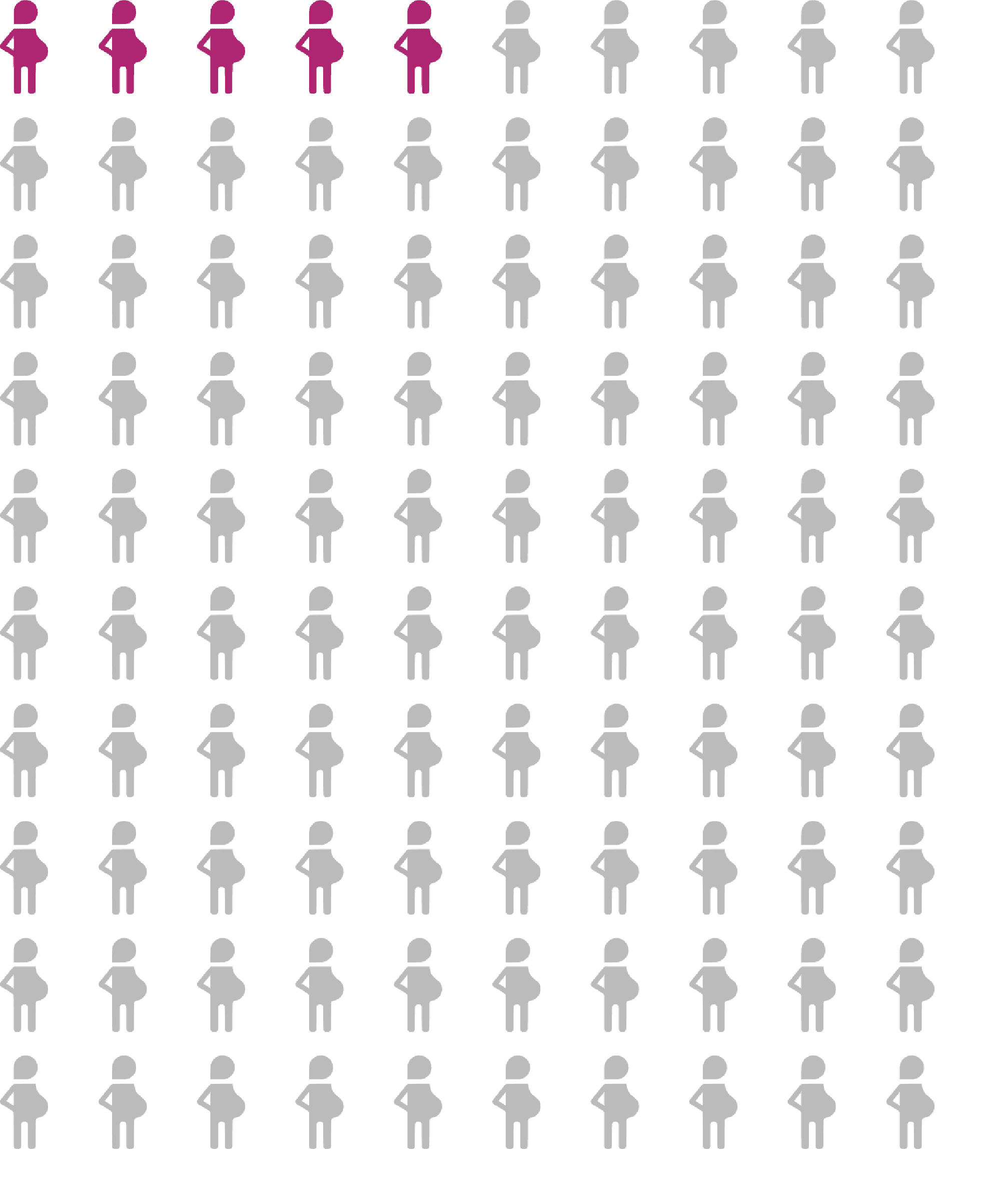 An array diagram showing 5 pregnant people of 100 filled in
