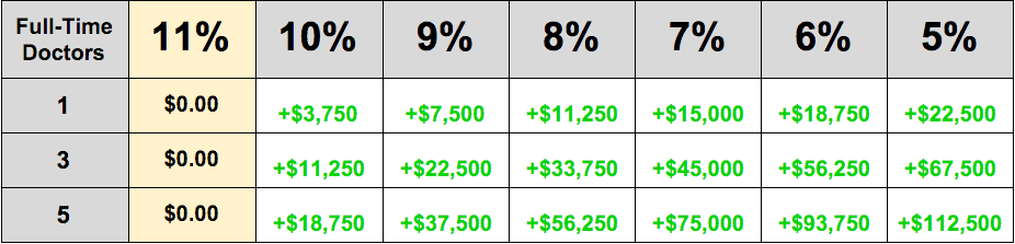 Chart of revenue generated through small improvements to the no-show rate