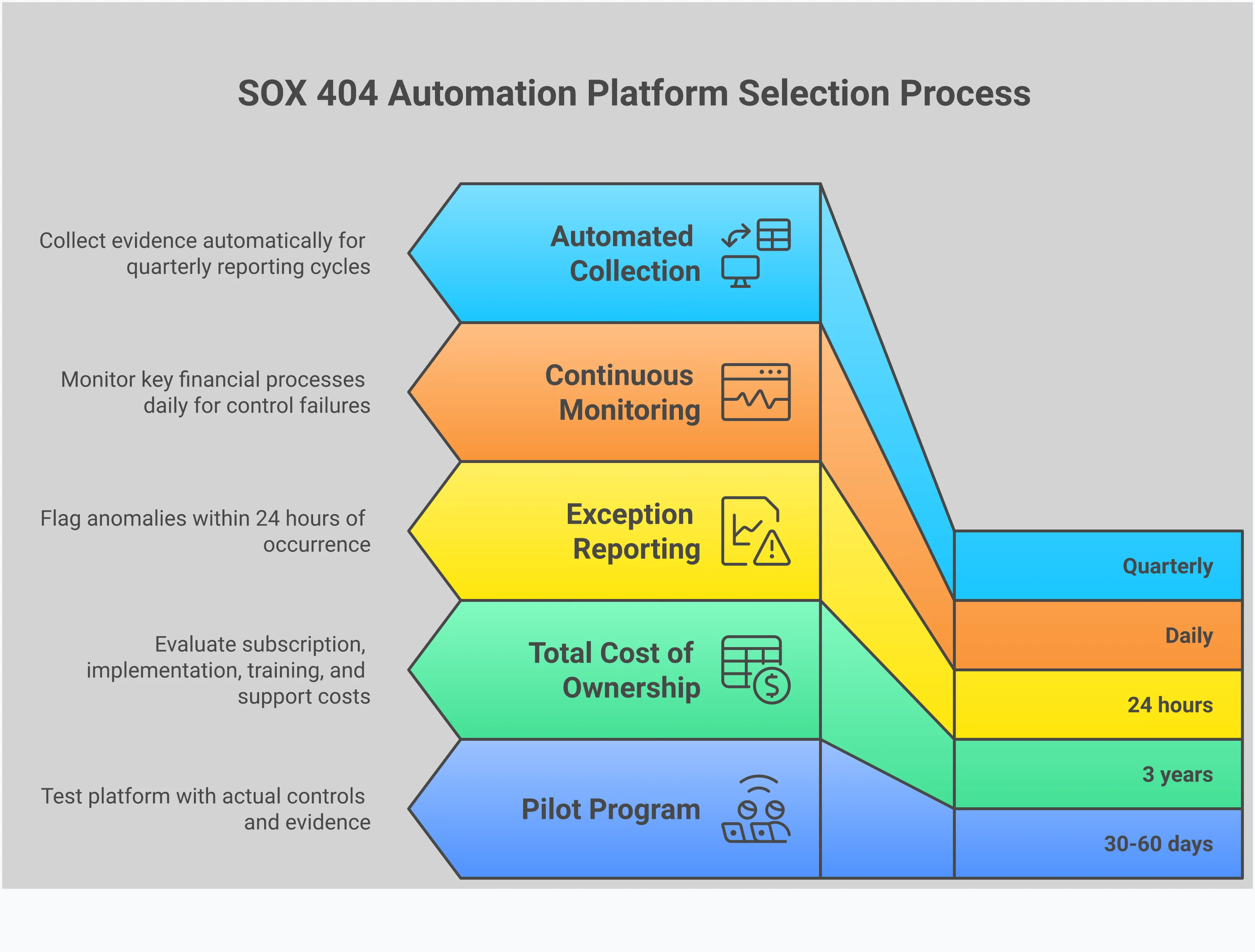 Professional infographic showing SOX 404 automation platform selection process with four main sections: Evidence Collection Automation Requirements showing system integration capabilities, Continuous Monitoring Implementation Strategy displaying real-time control monitoring setup, Integration Architecture Planning illustrating technology stack connections, and Vendor Evaluation Framework presenting structured assessment criteria. Each section includes specific implementation steps, tools, and measurable outcomes for transforming manual SOX compliance into automated strategic risk management.