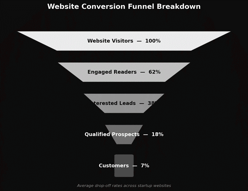 funnel of website convertion 