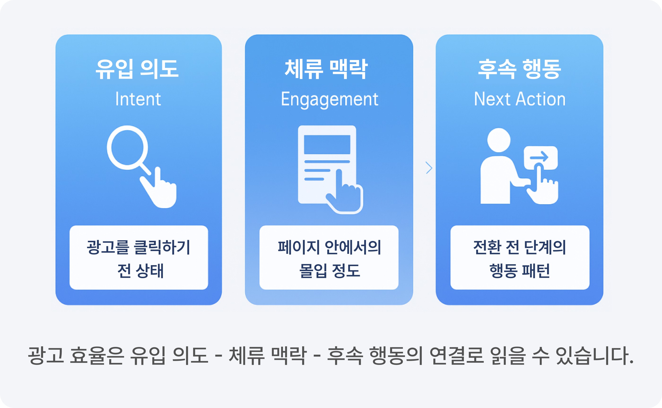 유입 의도·체류 맥락·후속 행동 3단 구조 카드 Intent–Engagement–Next Action three-part framework card