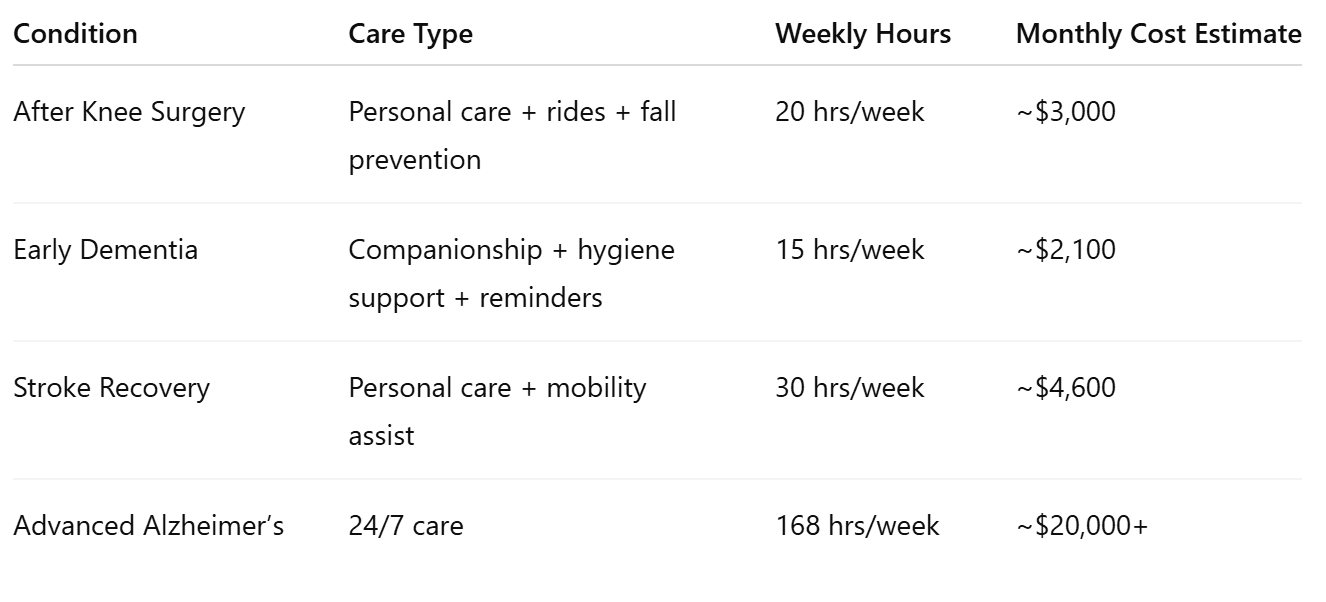 Care costs vary based on the level and frequency of support. Below is a breakdown of typical scenarios for seniors in Kirkland.