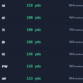 Golf bag analytics view showing true carry distances and club gapping based on scorecard data