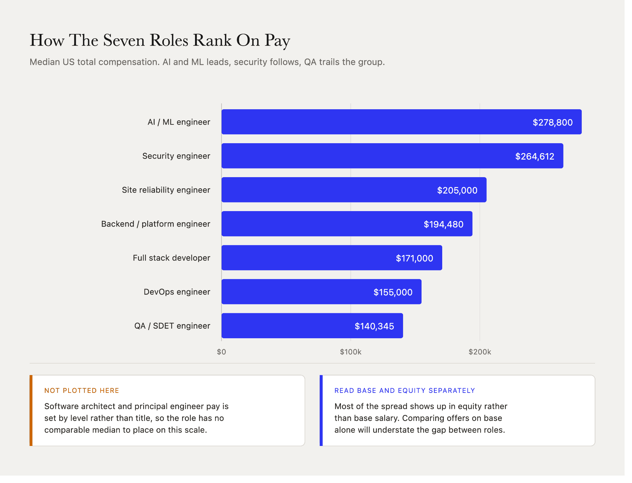 Median US total compensation across seven software engineering roles, from AI and ML engineers at $278,800 down to QA and SDET engineers at $140,345.