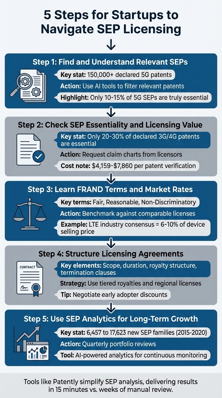 5-Step SEP Licensing Process for Startups