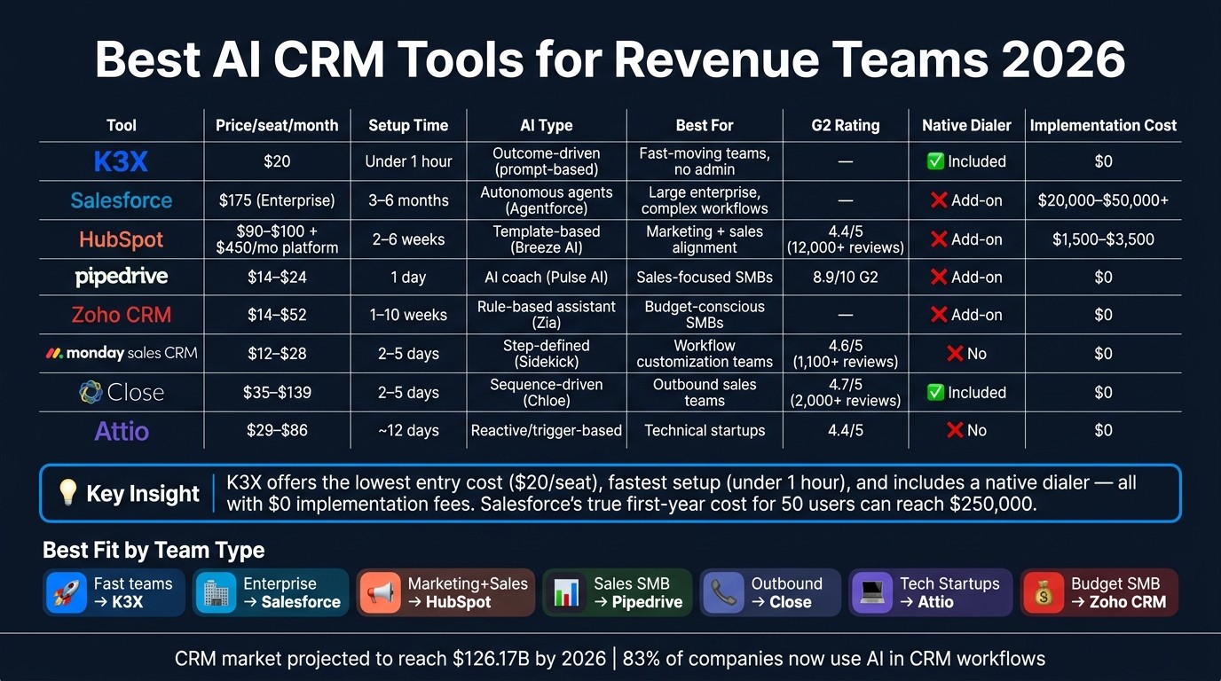 Best AI CRM Tools for Revenue Teams: Side-by-Side Comparison 2026