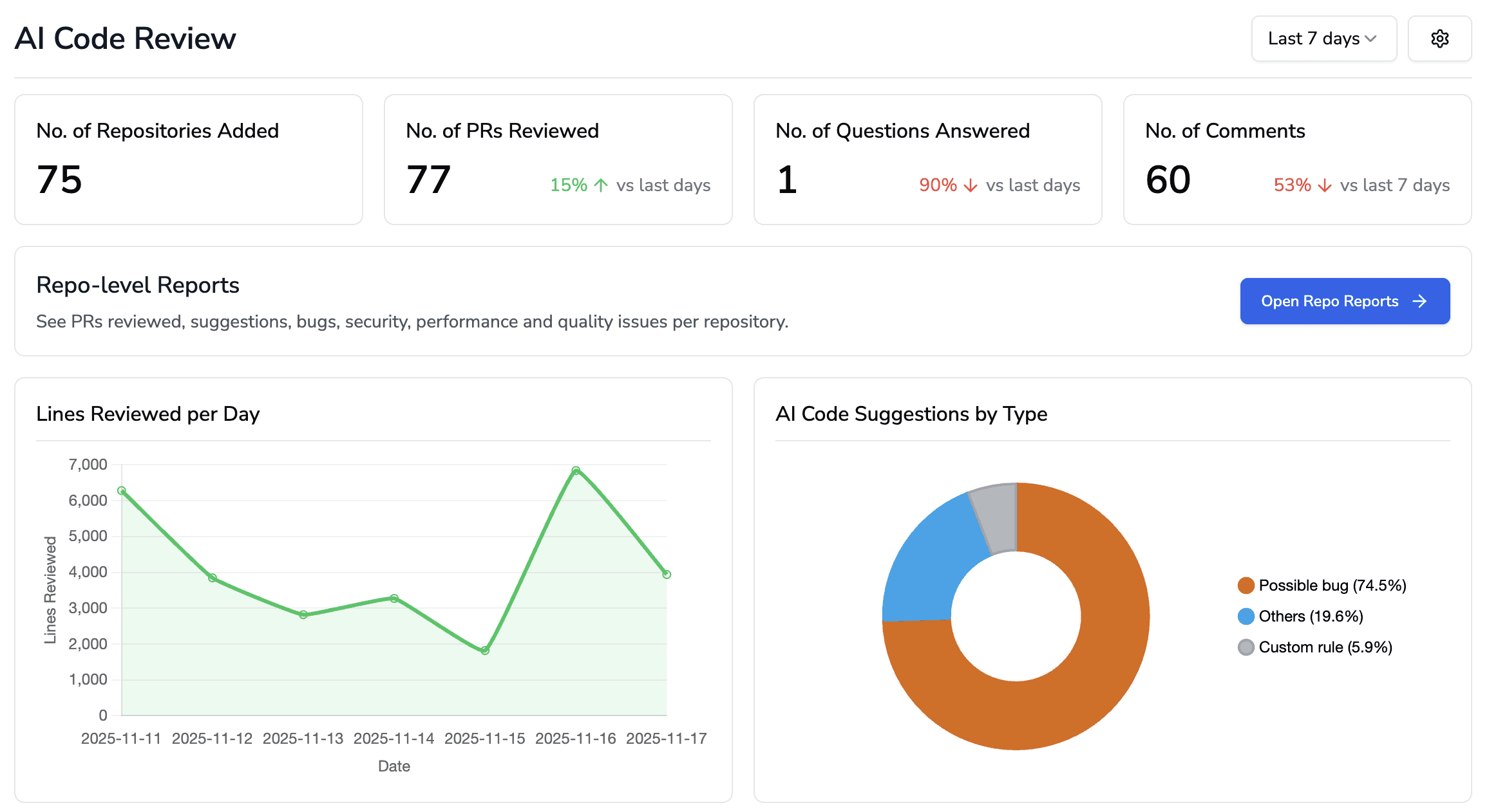 CodeAnt AI reviews every pull request, getting the deepest context of your code, from features shipped to bugs fixed or risks introduced. It looks at every commit, pull request, and pipeline run to show what your team is really doing.