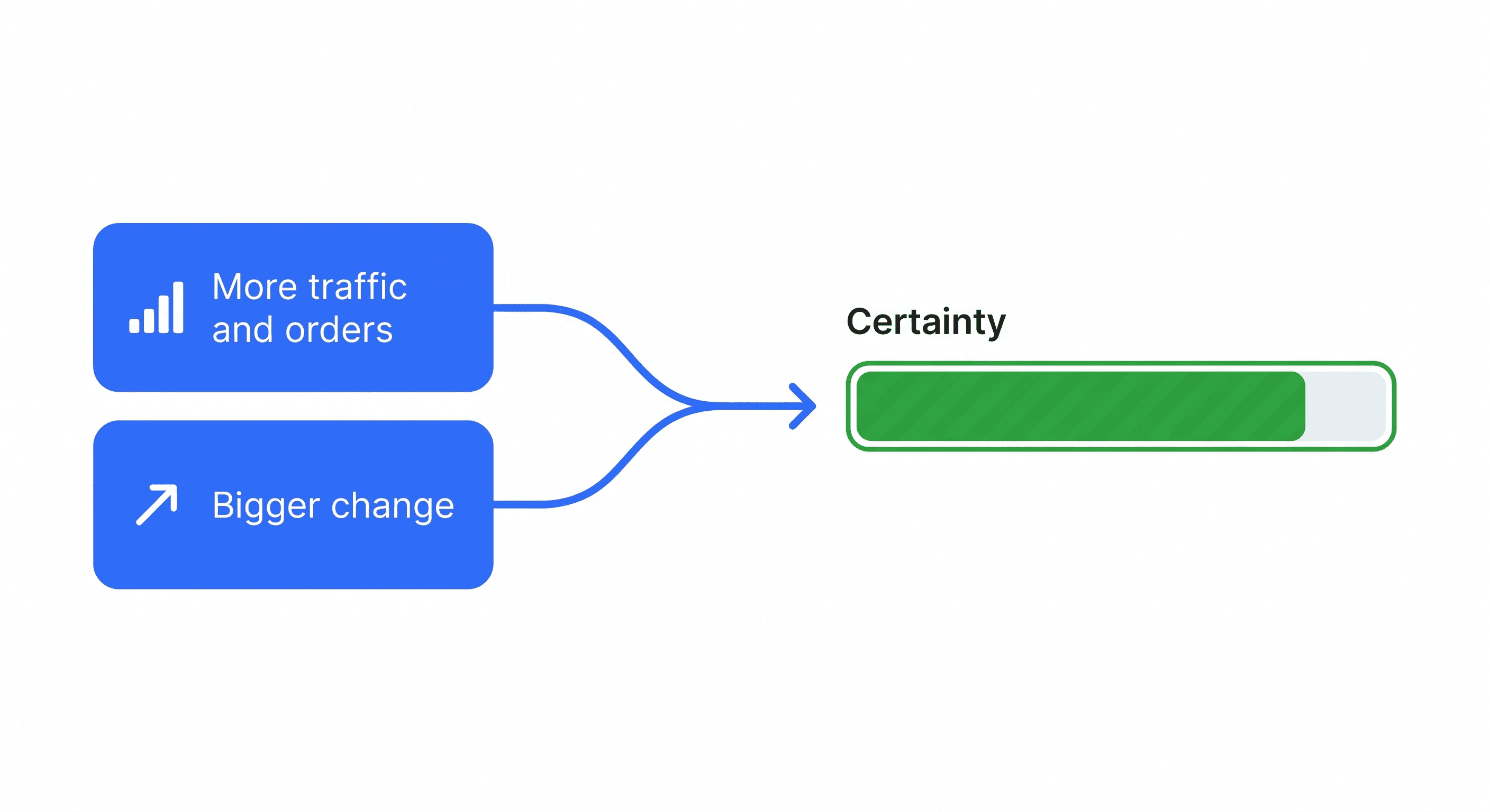 Diagram showing more traffic and orders plus a bigger change feeding into a mostly filled certainty meter
