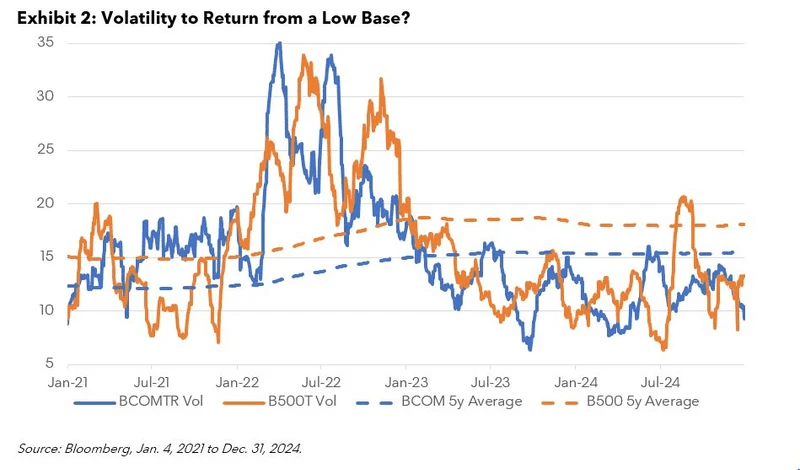 BCOM vs B500 average volatility