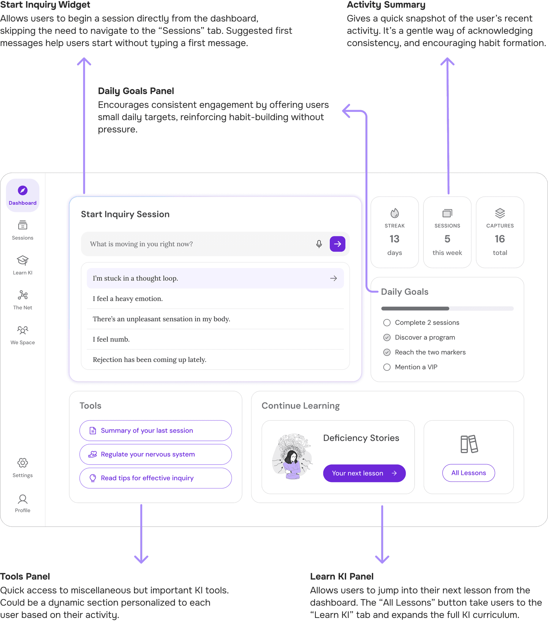 Annotated image of the KI dashboard with callouts explaining key features like session launch, daily goals, and captures.
