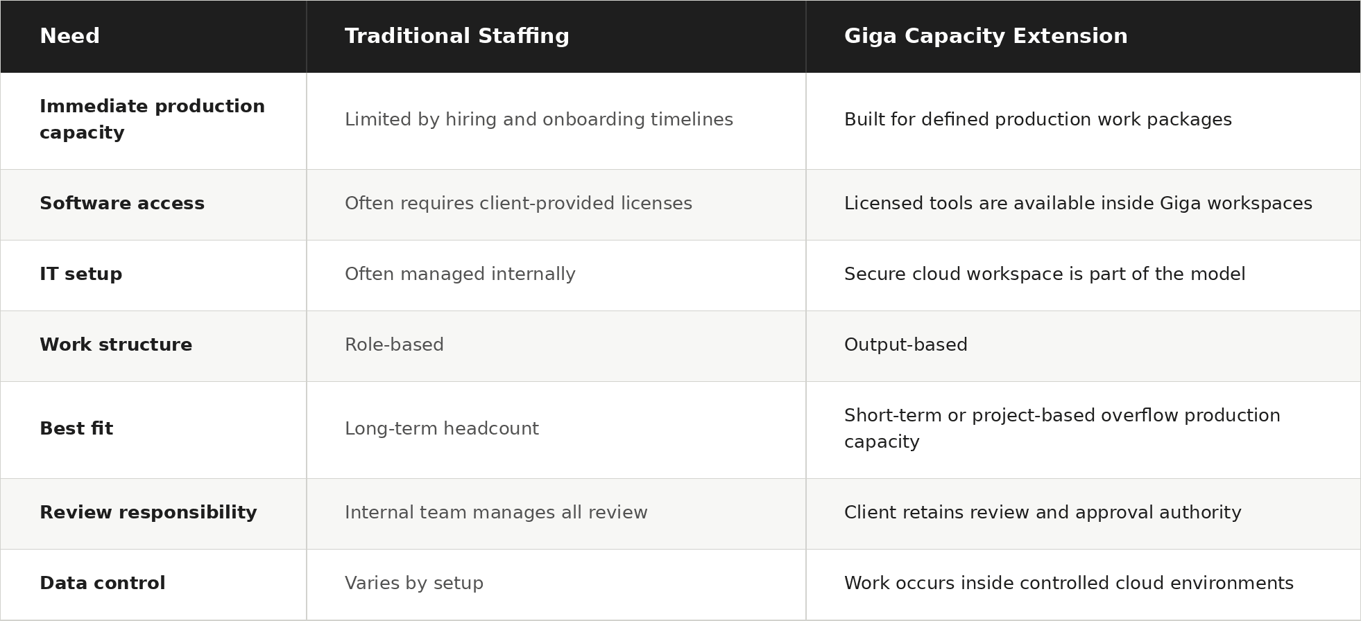 Table comparing three approaches to engineering capacity: hiring new staff, overtime, and external outsourcing