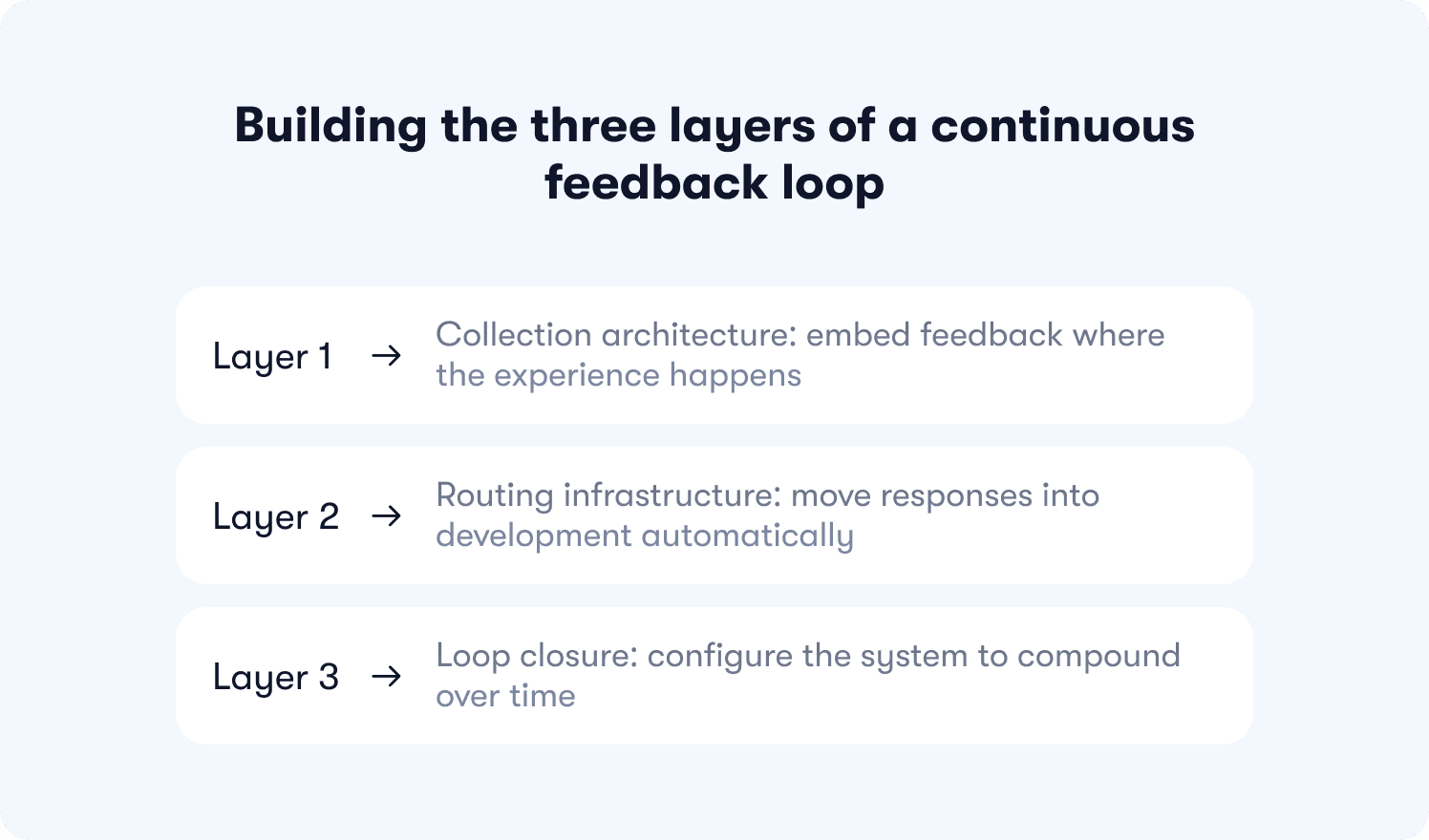 how to build three layers for feedback loop