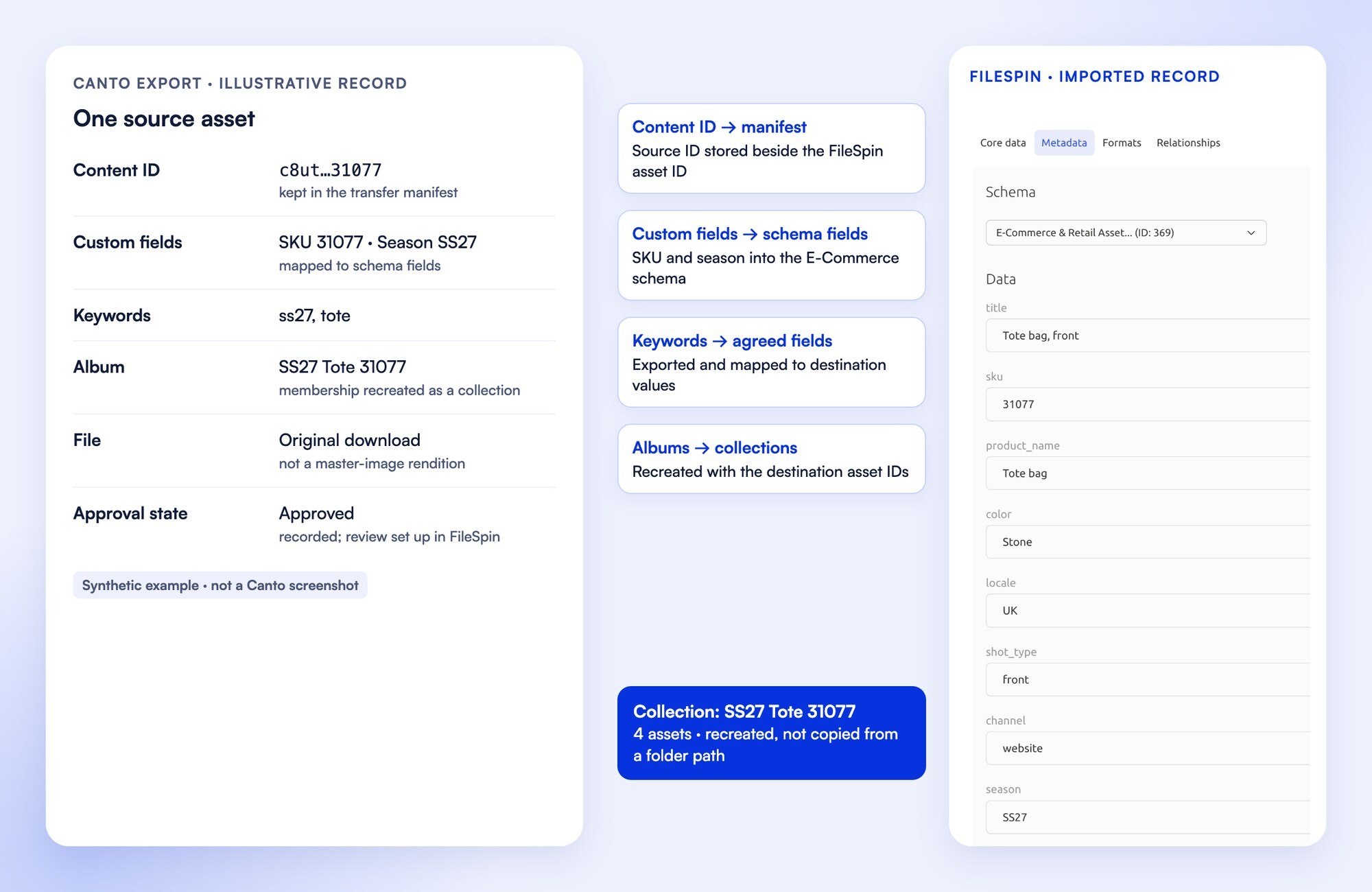 An illustrative Canto record (content ID, custom fields, keywords, album, original file and approval state) mapped to a FileSpin record in the E-Commerce schema with SKU 31077 and season SS27, and the collection recreated with the destination asset IDs