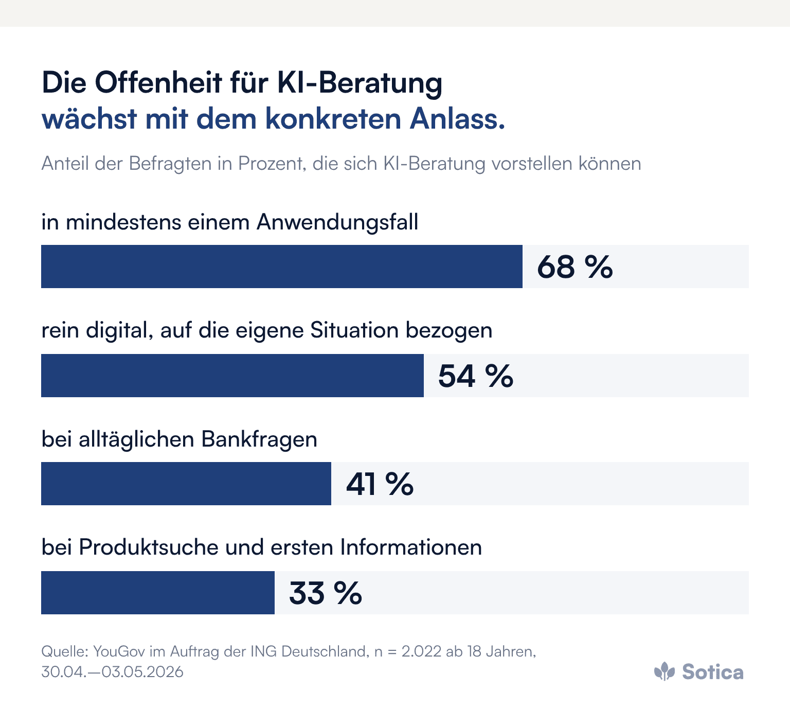 Balkendiagramm: 68 Prozent können sich KI-Beratung in mindestens einem Anwendungsfall vorstellen, 54 Prozent eine rein digitale KI-gestützte Beratung, 41 Prozent bei alltäglichen Bankfragen, 33 Prozent bei Produktsuche und ersten Informationen. Quelle: YouGov im Auftrag der ING Deutschland, n = 2.022, Mai 2026.