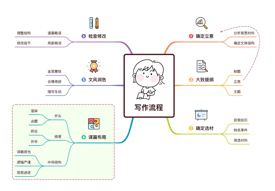 写作流程导图