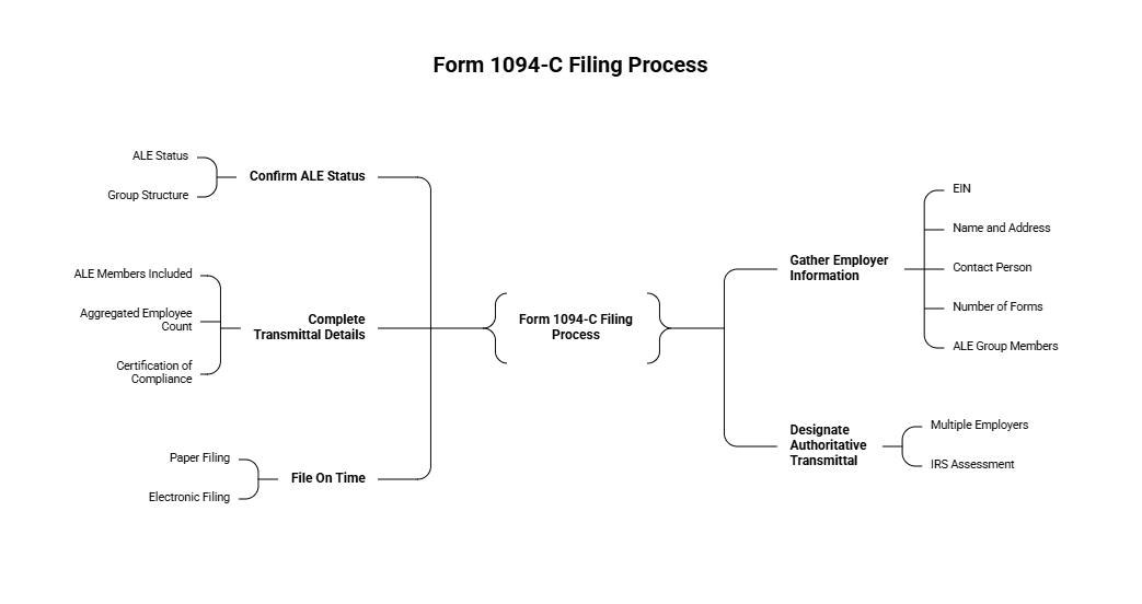 Learn how to accurately file Form 1094-C, avoid IRS penalties, and ensure ACA compliance as a startup or growing employer. A strategic guide for founders and finance leads.