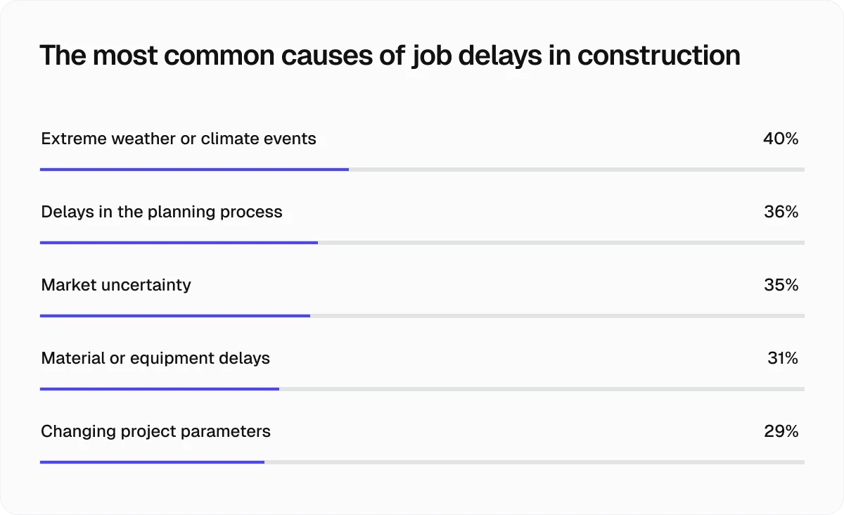 the-most-common-causes-of-job-delays
