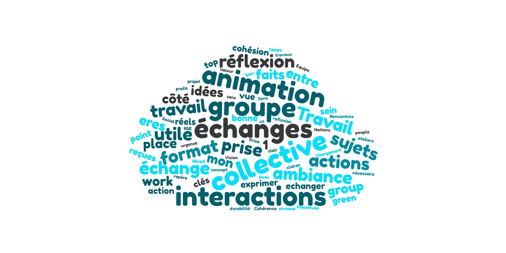 nuage de mots concret et impactant