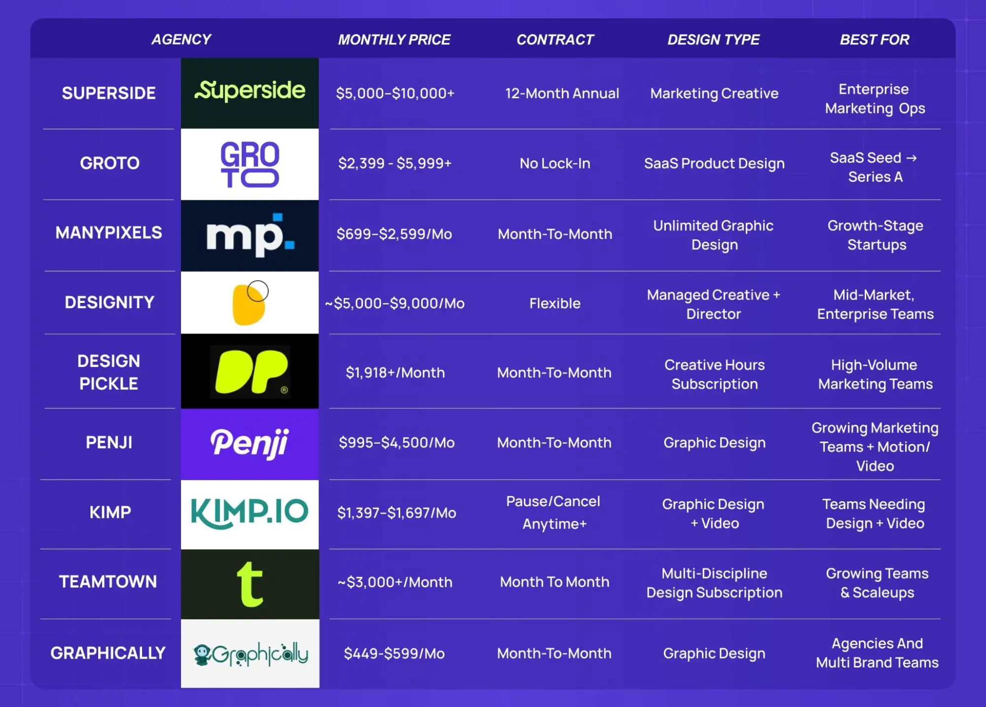 Pricing and positioning comparison of popular design subscription agencies and platforms.