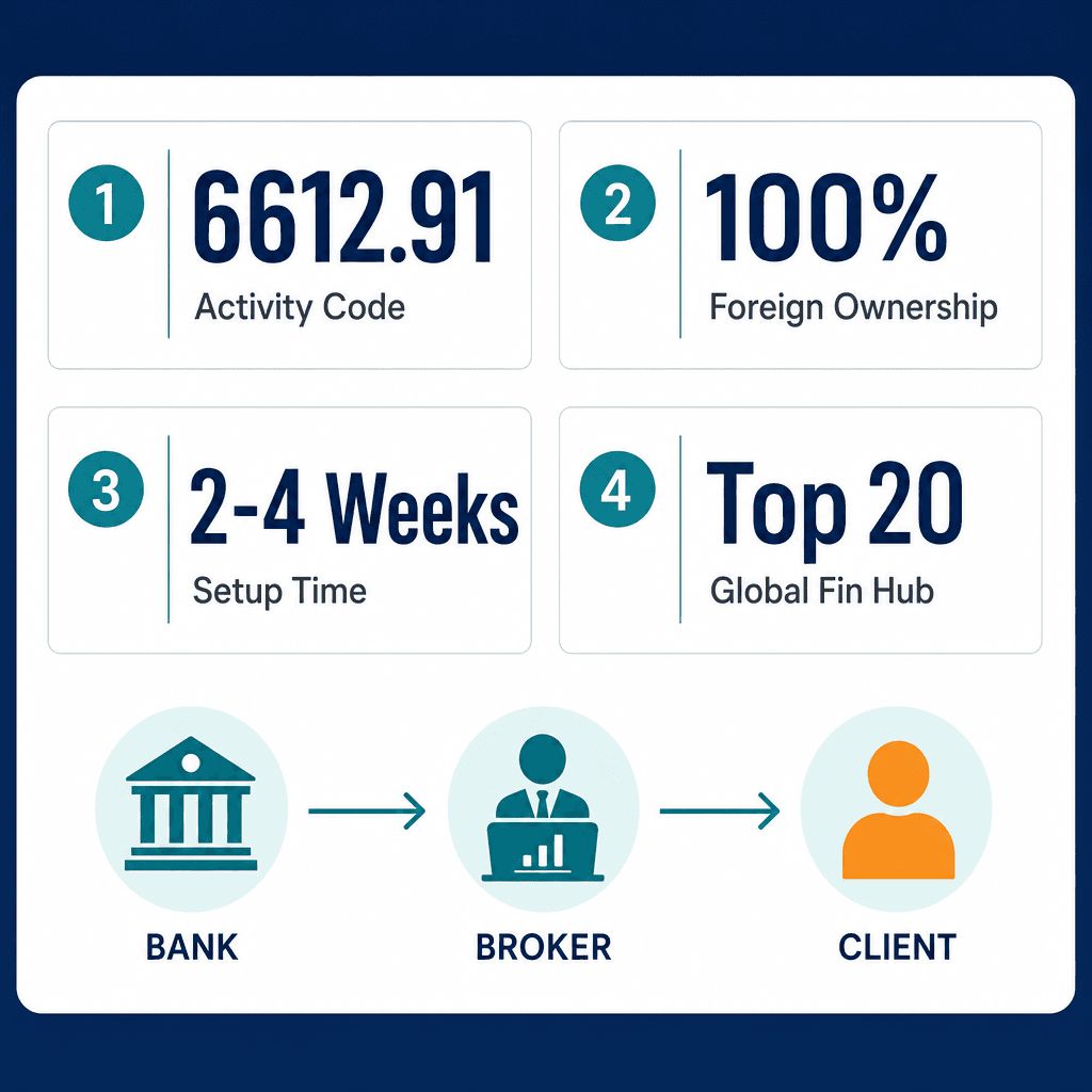 Infographic: Bank Brokers Business License in Dubai