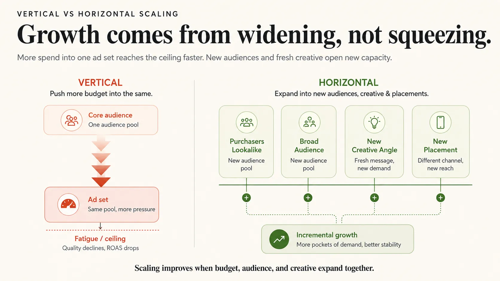 Vertical scaling into one audience vs horizontal expansion across audiences and creative