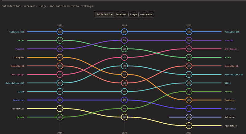 css framework comparison chart based on satisfaction levels