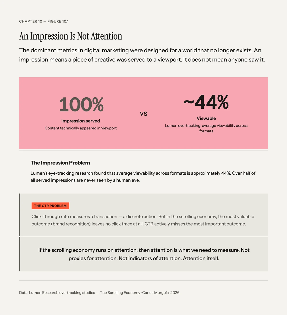 Impressions served vs. impressions seen, based on Lumen eye-tracking research.