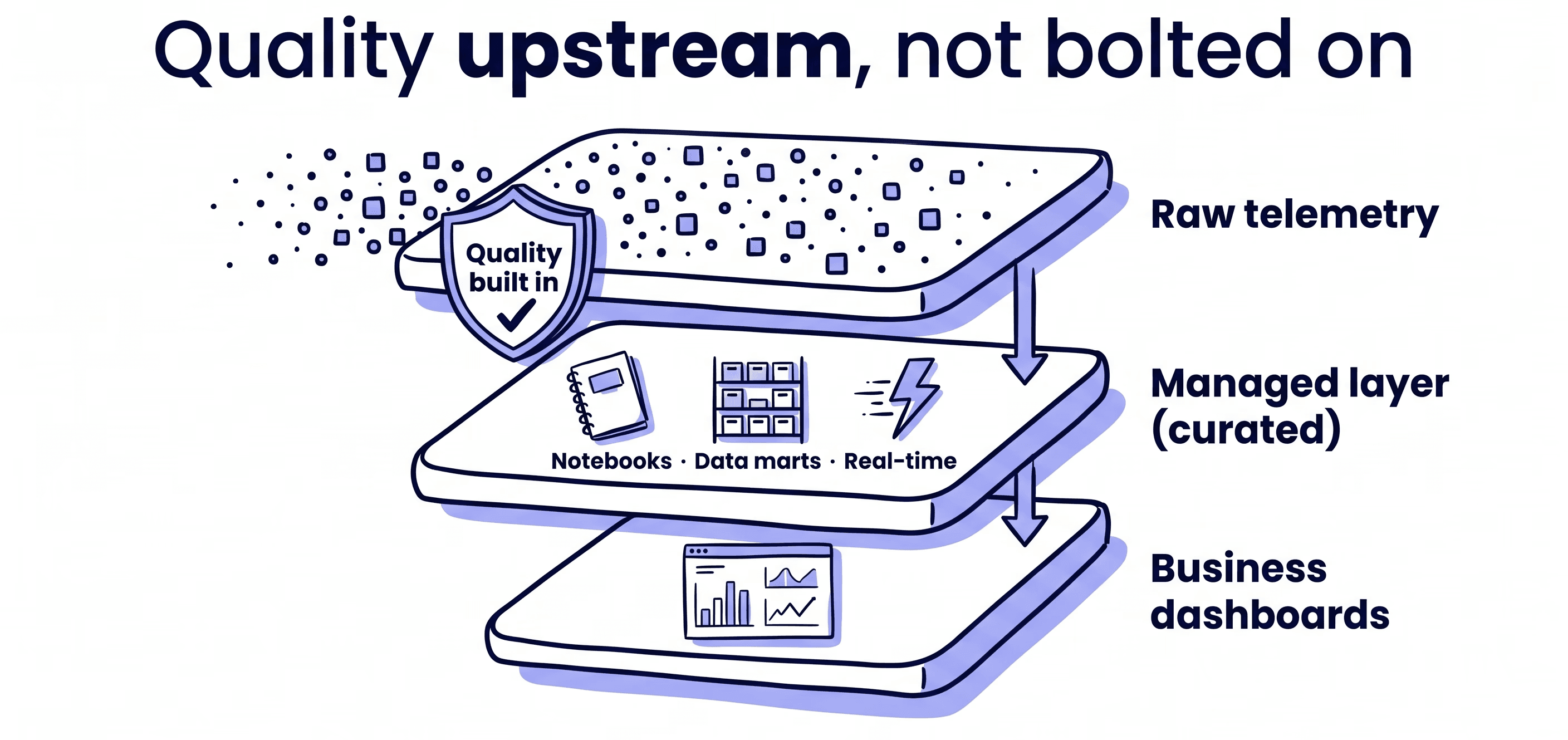 Hand-drawn medallion data architecture from raw telemetry to managed layer to business dashboards, with quality built in upstream