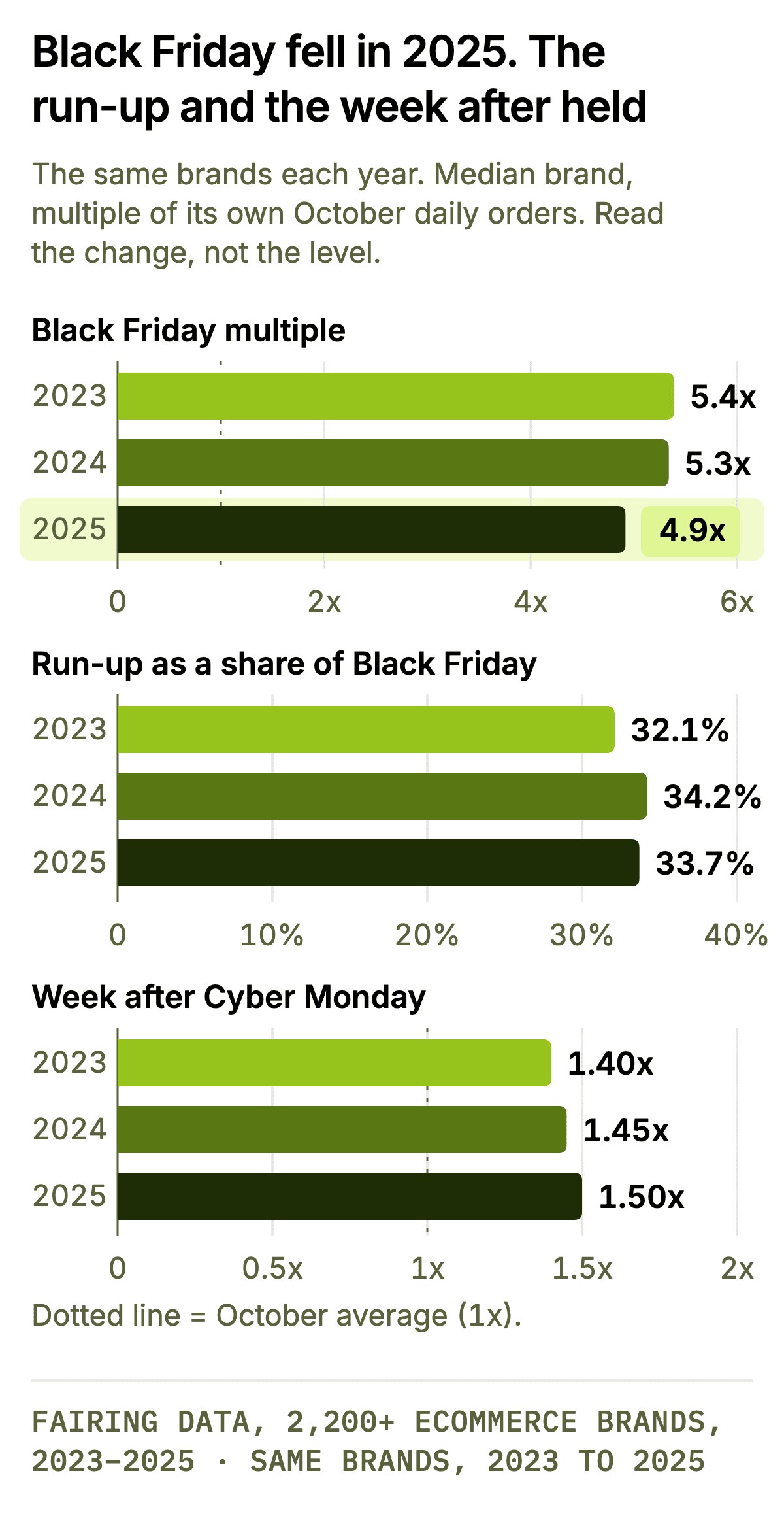 Black Friday fell in 2025. The run-up and the week after held. Three small column charts, each with its own scale starting at zero, for the same brands each year. Black Friday multiple of October daily orders, median brand: 5.39x in 2023, 5.34x in 2024, 4.92x in 2025. Run-up as a share of Black Friday: 32.1%, 34.2%, 33.7%. Week after Cyber Monday: 1.40x, 1.45x, 1.50x.