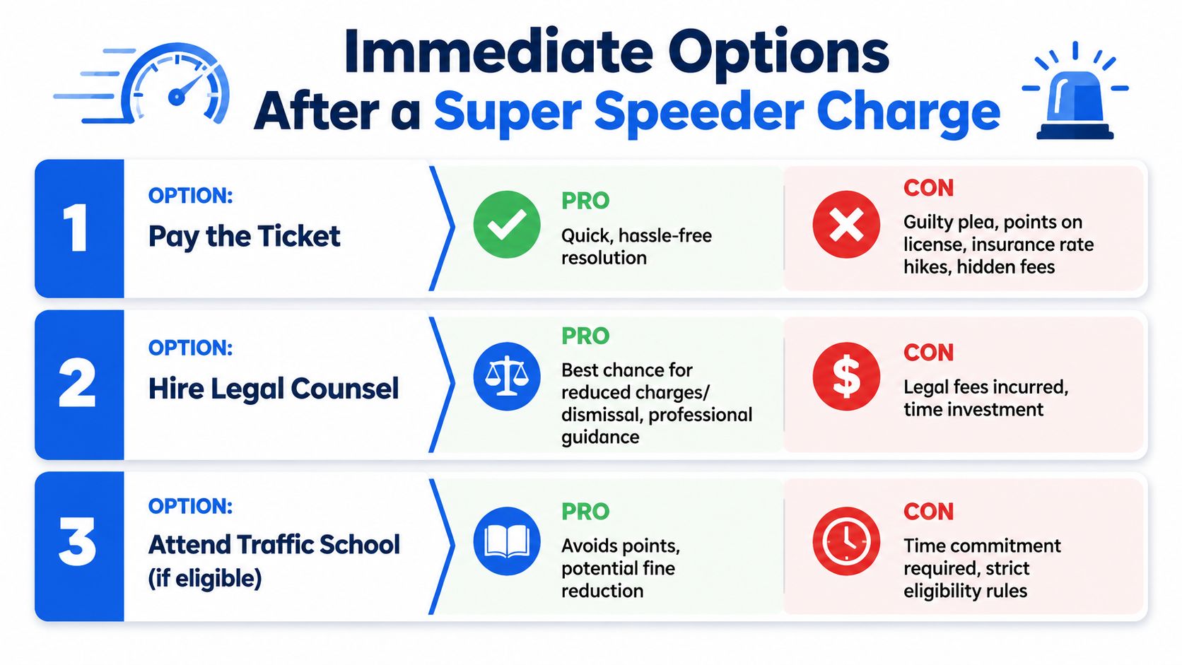 A chart outlining three options for handling a super speeder charge with pros and cons for each.