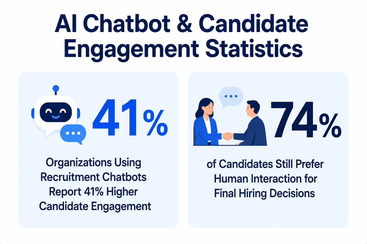 Al Chatbot & Candidate Engagement Statistics