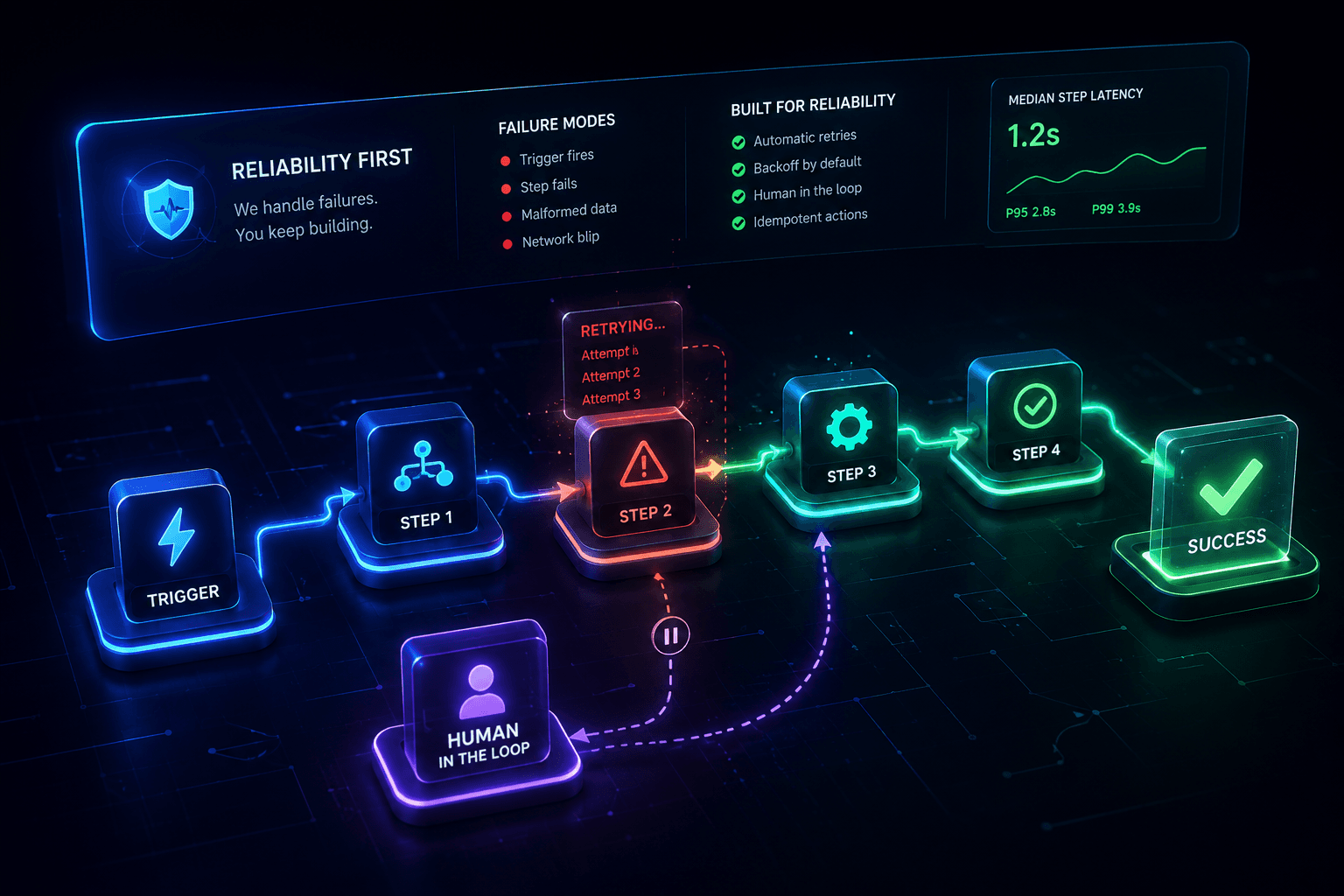 Illustration representing reliability-first automation design over raw speed