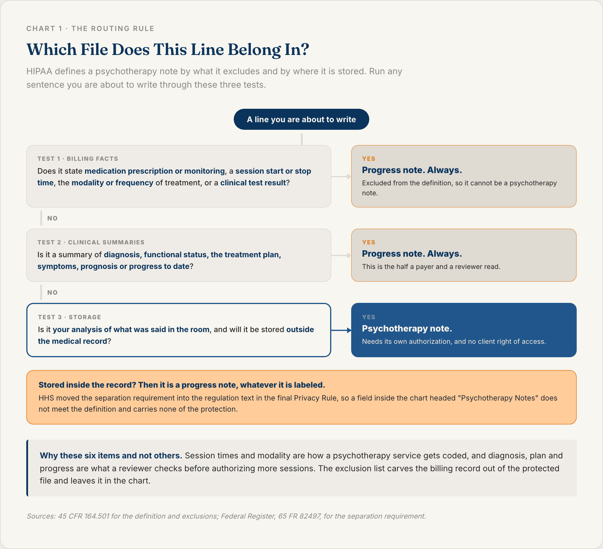 Decision flow diagram showing how HIPAA routes each line of a therapy note, with the six excluded items sending medication management, session times, treatment modality and clinical summaries to the progress note and only separately stored clinical analysis qualifying as a psychotherapy note
