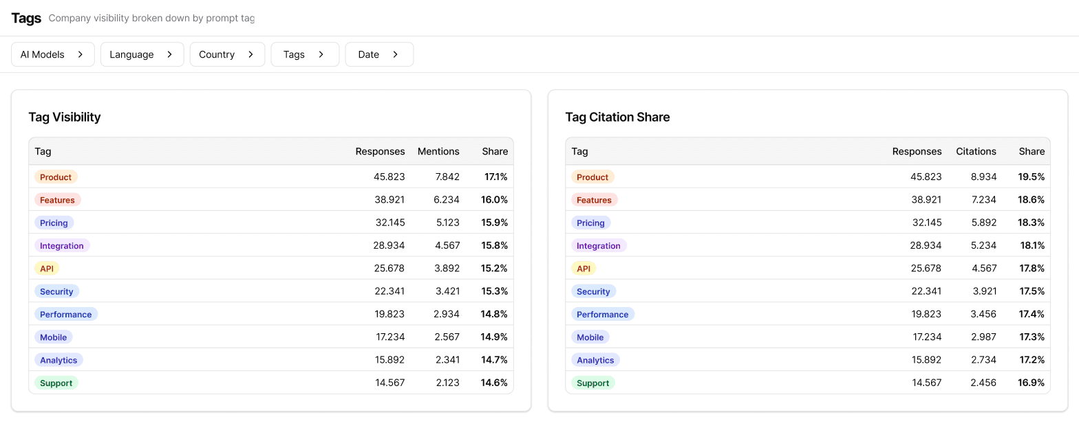 Dashboard titled “Tags — Company visibility broken down by prompt tag” with filters for AI Models, Language, Country, Tags, and Date. Two side by side tables show performance by tag: “Tag Visibility” (Responses, Mentions, Share) and “Tag Citation Share” (Responses, Citations, Share).