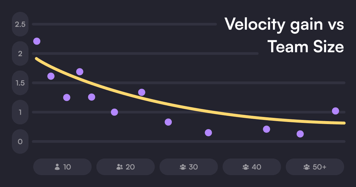 Scatter of velocity gain vs team size with a LOWESS trend line